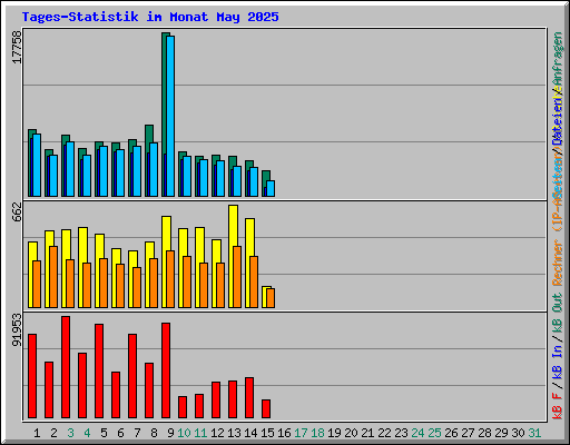 Tages-Statistik im Monat May 2025