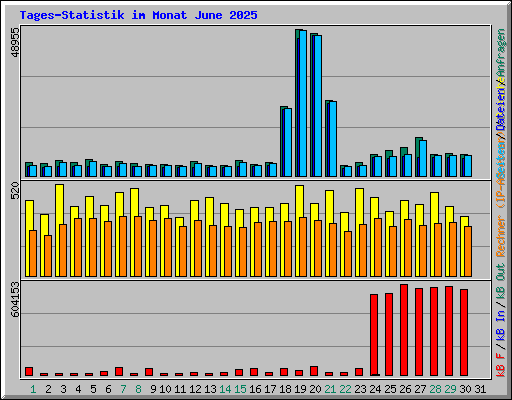 Tages-Statistik im Monat June 2025