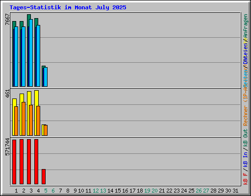 Tages-Statistik im Monat July 2025