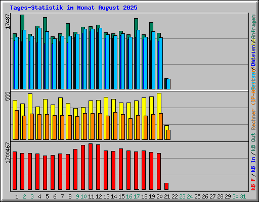 Tages-Statistik im Monat August 2025