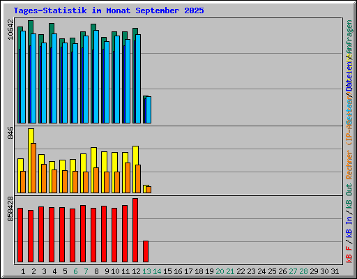Tages-Statistik im Monat September 2025