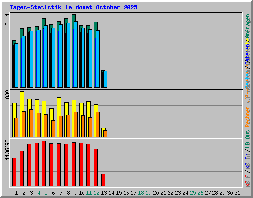 Tages-Statistik im Monat October 2025