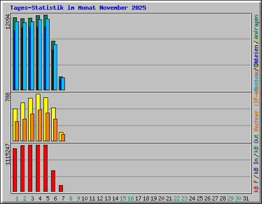 Tages-Statistik im Monat November 2025