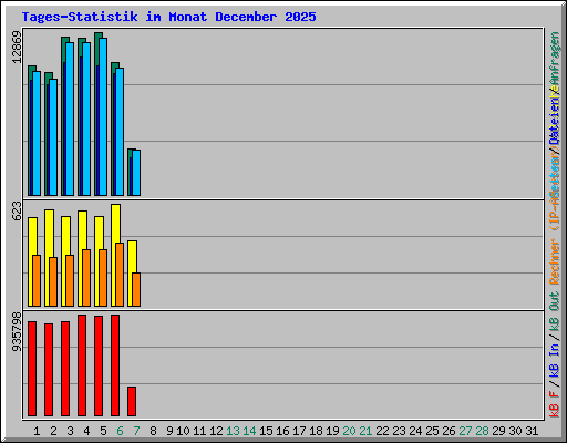 Tages-Statistik im Monat December 2025
