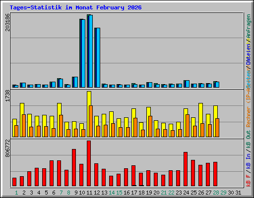 Tages-Statistik im Monat February 2026