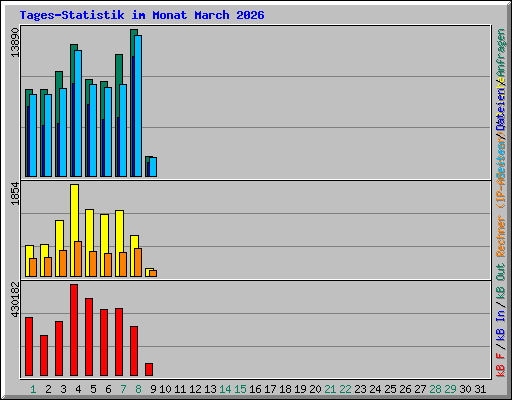 Tages-Statistik im Monat March 2026