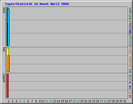 Tages-Statistik im Monat April 2026