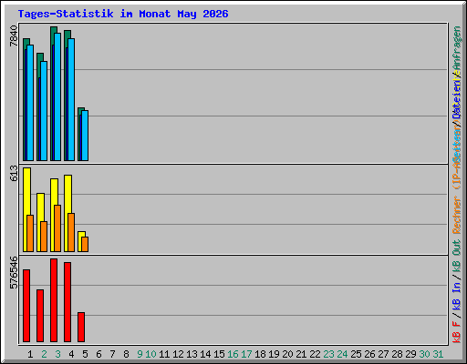 Tages-Statistik im Monat May 2026
