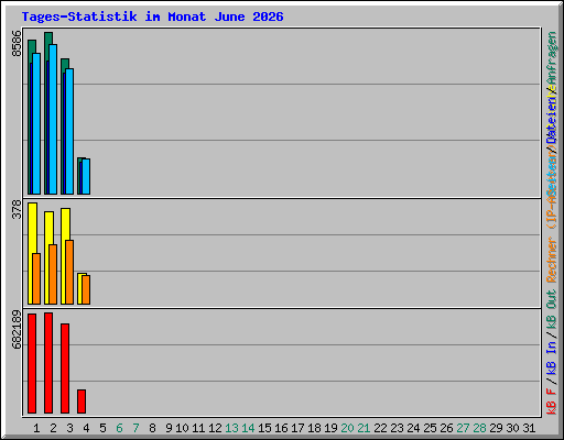 Tages-Statistik im Monat June 2026