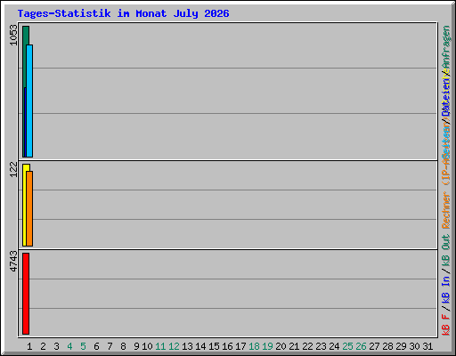 Tages-Statistik im Monat July 2026