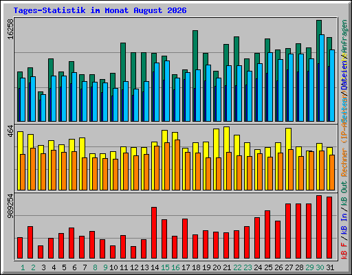 Tages-Statistik im Monat August 2026