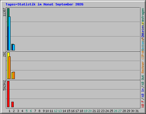 Tages-Statistik im Monat September 2026