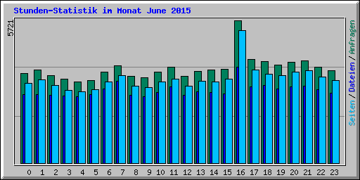 Stunden-Statistik im Monat June 2015