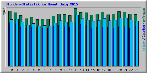 Stunden-Statistik im Monat July 2015