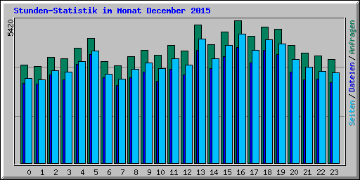 Stunden-Statistik im Monat December 2015