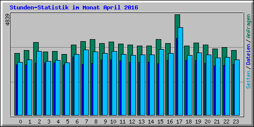 Stunden-Statistik im Monat April 2016