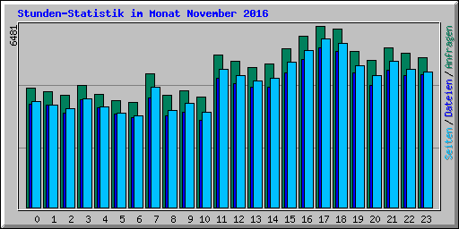 Stunden-Statistik im Monat November 2016