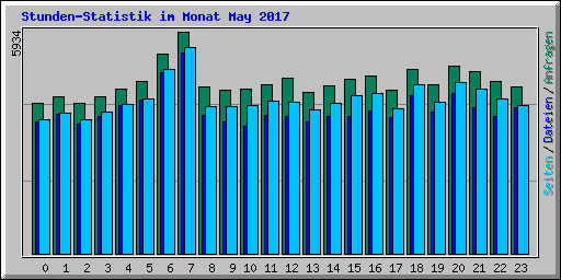 Stunden-Statistik im Monat May 2017