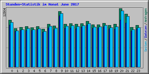 Stunden-Statistik im Monat June 2017