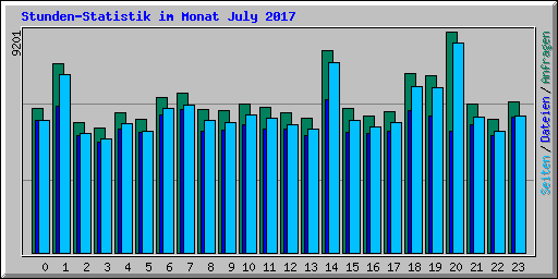 Stunden-Statistik im Monat July 2017