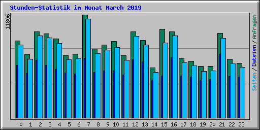 Stunden-Statistik im Monat March 2019