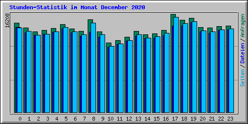Stunden-Statistik im Monat December 2020