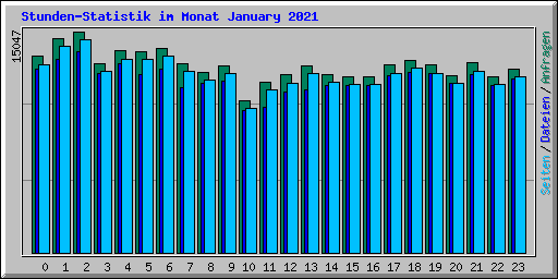 Stunden-Statistik im Monat January 2021