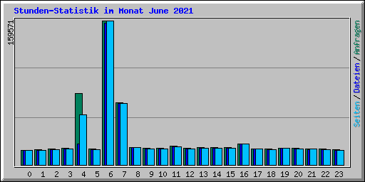 Stunden-Statistik im Monat June 2021
