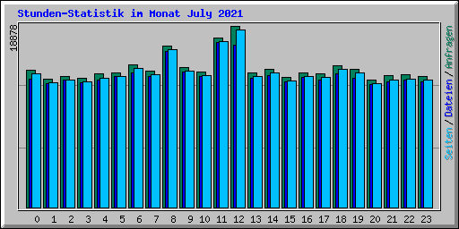 Stunden-Statistik im Monat July 2021
