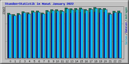 Stunden-Statistik im Monat January 2022