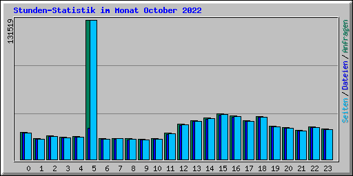 Stunden-Statistik im Monat October 2022