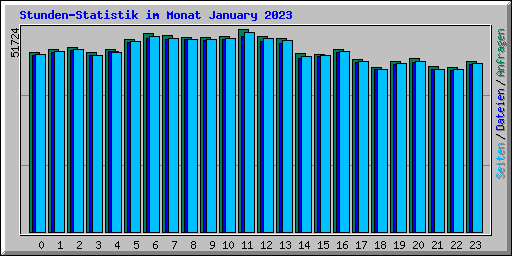 Stunden-Statistik im Monat January 2023