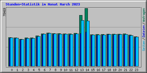 Stunden-Statistik im Monat March 2023
