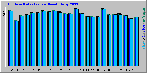 Stunden-Statistik im Monat July 2023