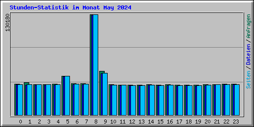 Stunden-Statistik im Monat May 2024