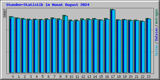 Stunden-Statistik im Monat August 2024