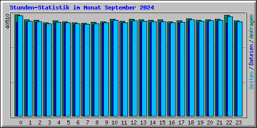 Stunden-Statistik im Monat September 2024