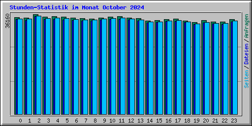 Stunden-Statistik im Monat October 2024