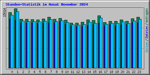 Stunden-Statistik im Monat November 2024