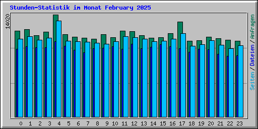 Stunden-Statistik im Monat February 2025