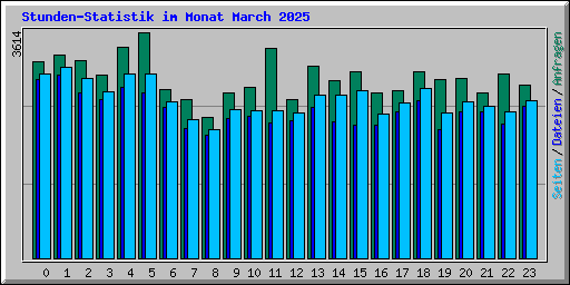 Stunden-Statistik im Monat March 2025