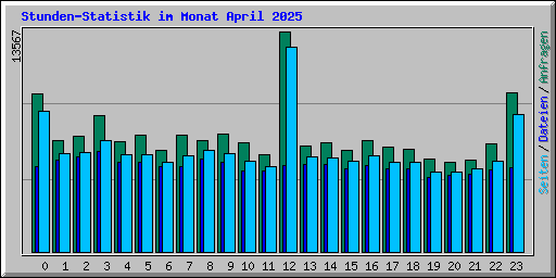 Stunden-Statistik im Monat April 2025