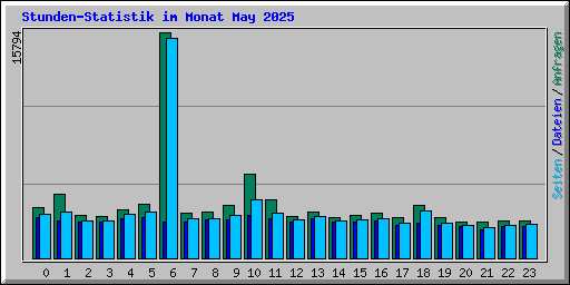 Stunden-Statistik im Monat May 2025
