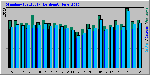 Stunden-Statistik im Monat June 2025