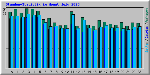 Stunden-Statistik im Monat July 2025