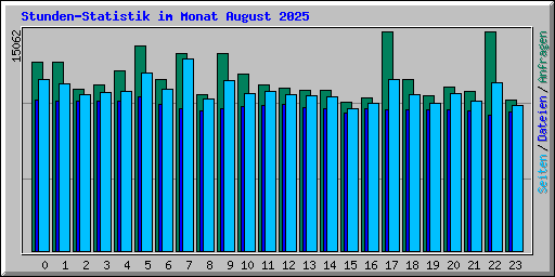 Stunden-Statistik im Monat August 2025