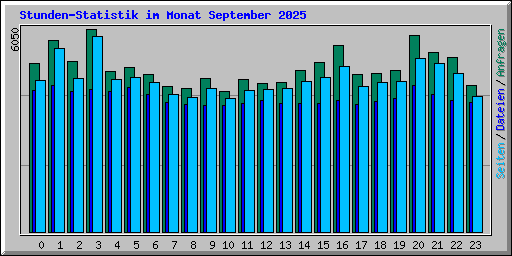 Stunden-Statistik im Monat September 2025