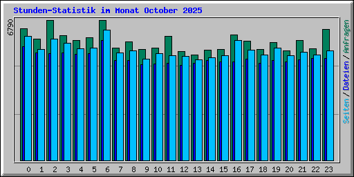 Stunden-Statistik im Monat October 2025
