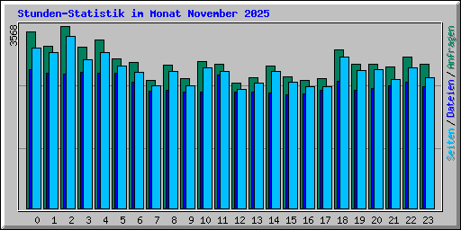 Stunden-Statistik im Monat November 2025