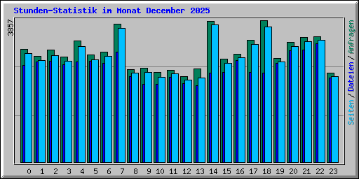 Stunden-Statistik im Monat December 2025